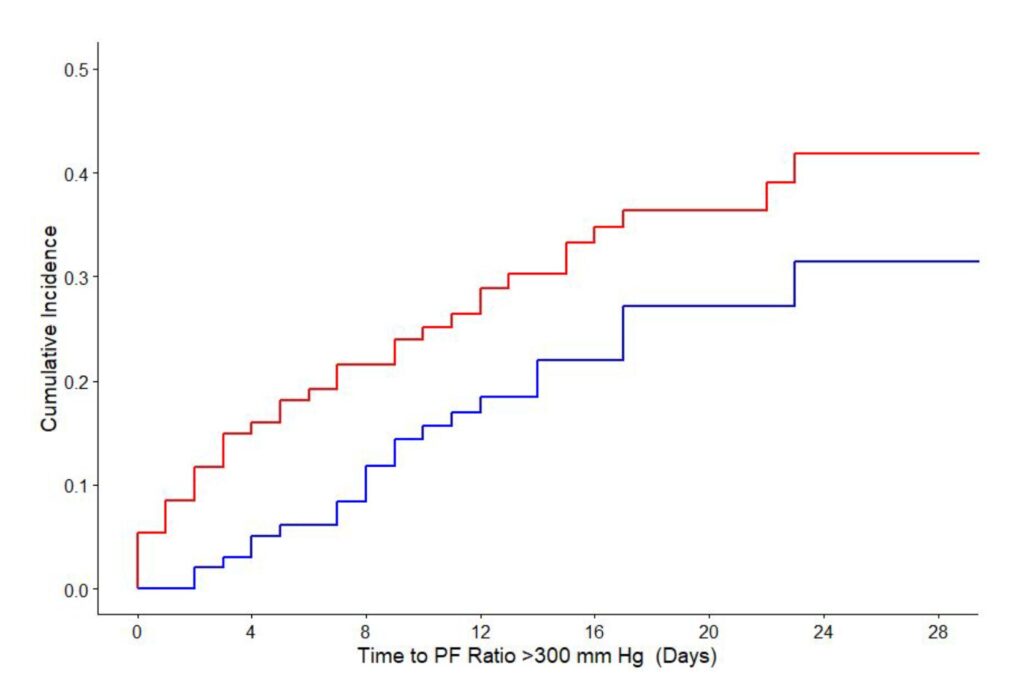 Clinical trial reveals benefits of inhaled nitric oxide for patients with respiratory failure due to COVID-19 pneumonia