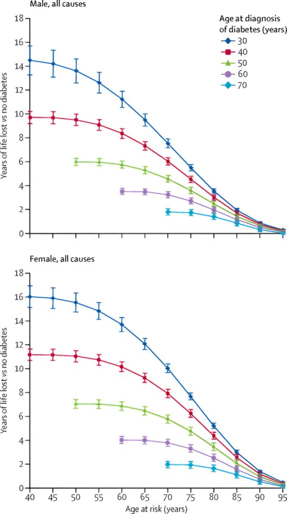 Type 2 diabetes diagnosis at age 30 can reduce life expectancy by up to 14 years, warn experts
